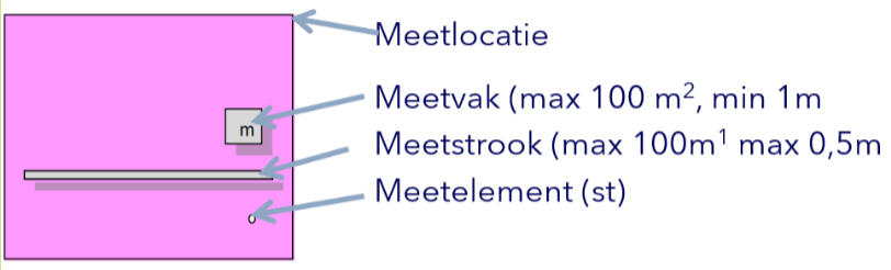 beeldsystematiek-meetlocatie-meetvak-meetstrook-meetelement